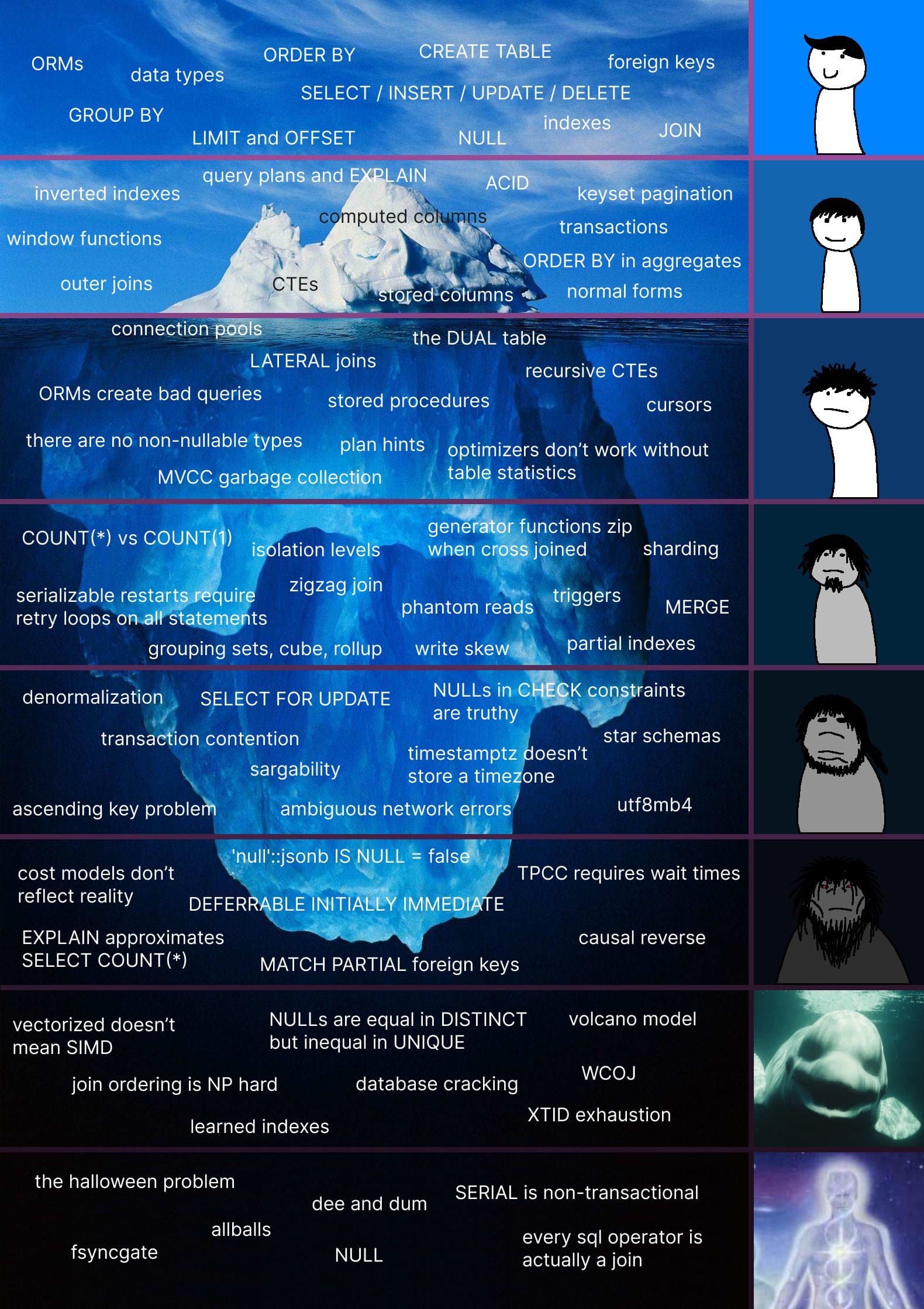 Deep Diving The SQL Iceberg